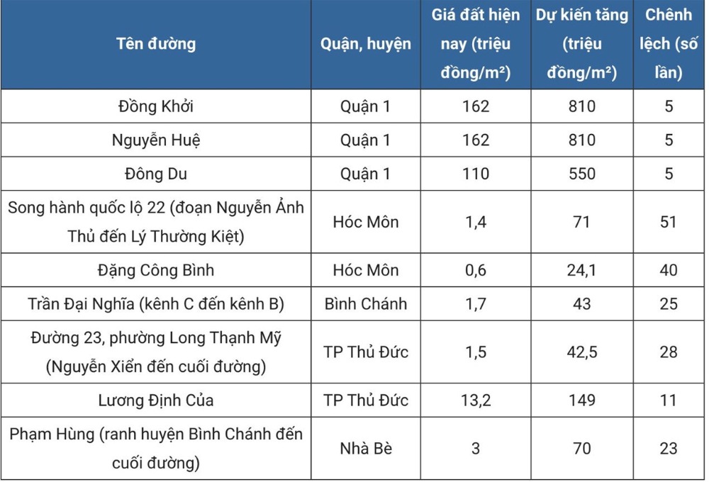 dự kiến bảng gi&aacute; đất 2026 TPHCM